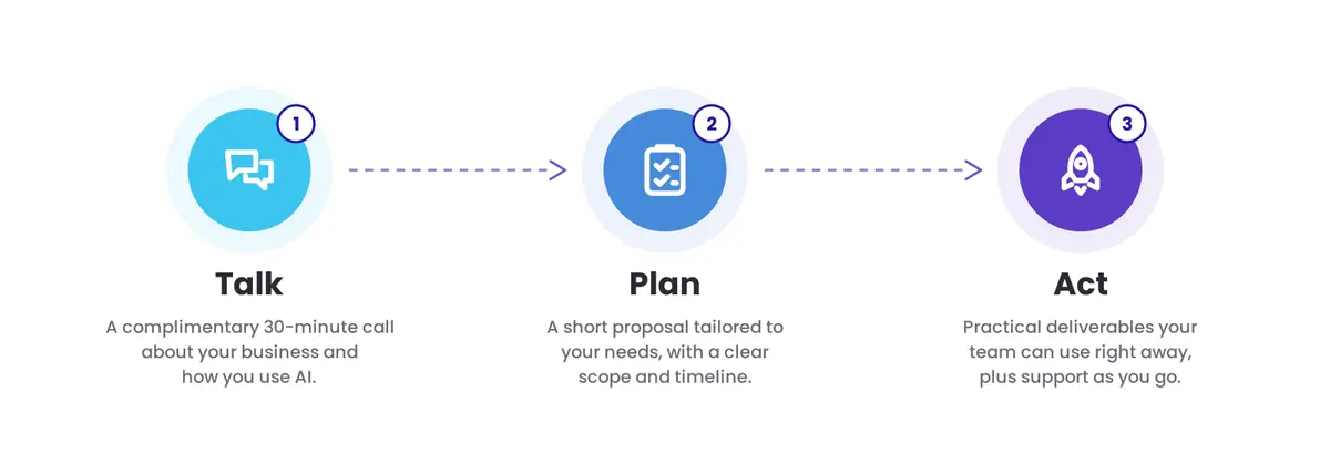 How it works in three steps. 1, Talk: a complimentary 30-minute call about your business and how you use AI. 2, Plan: a short proposal tailored to your needs, with a clear scope and timeline. 3, Act: practical deliverables your team can use right away, plus support as you go.
